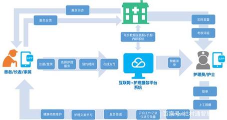 互联网+护理服务 赋能智慧养老，让关爱触手可及