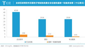 全球互联网软件与服务独角兽格局 美国企业持续领跑
