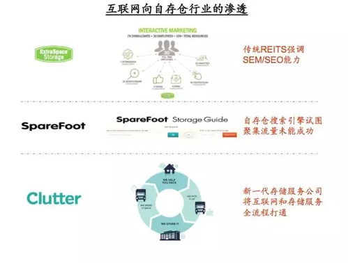 地产、互联网与服务的融合 美国自存仓市场的新玩法